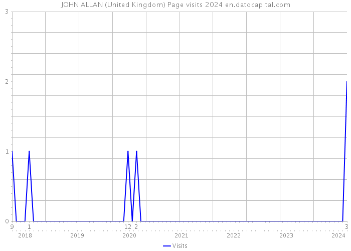 JOHN ALLAN (United Kingdom) Page visits 2024 