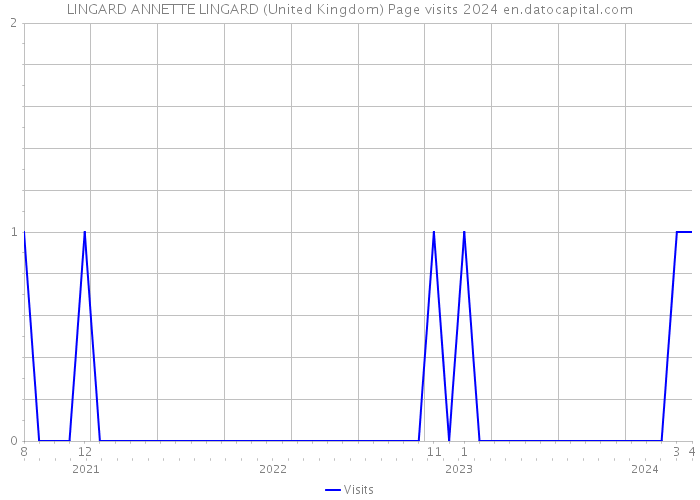 LINGARD ANNETTE LINGARD (United Kingdom) Page visits 2024 