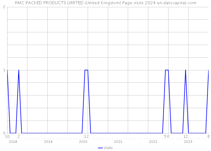 RMC PACKED PRODUCTS LIMITED (United Kingdom) Page visits 2024 