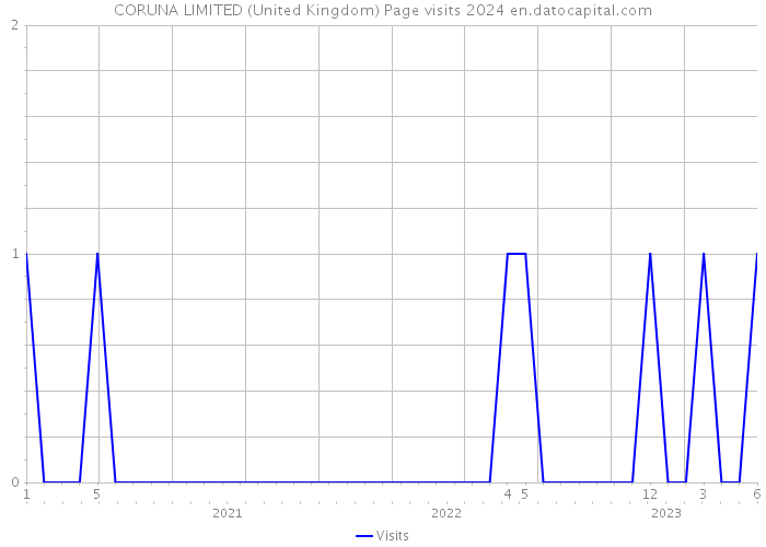 CORUNA LIMITED (United Kingdom) Page visits 2024 