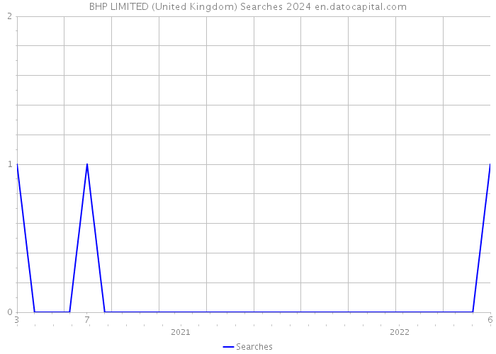 BHP LIMITED (United Kingdom) Searches 2024 
