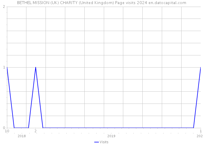 BETHEL MISSION (UK) CHARITY (United Kingdom) Page visits 2024 