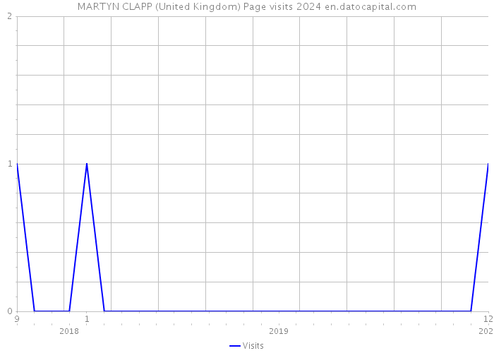 MARTYN CLAPP (United Kingdom) Page visits 2024 