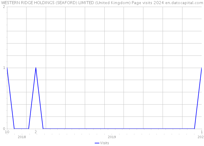 WESTERN RIDGE HOLDINGS (SEAFORD) LIMITED (United Kingdom) Page visits 2024 