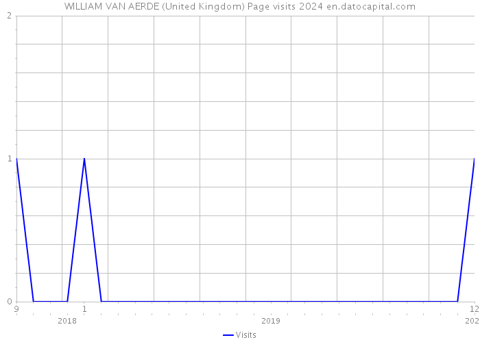 WILLIAM VAN AERDE (United Kingdom) Page visits 2024 