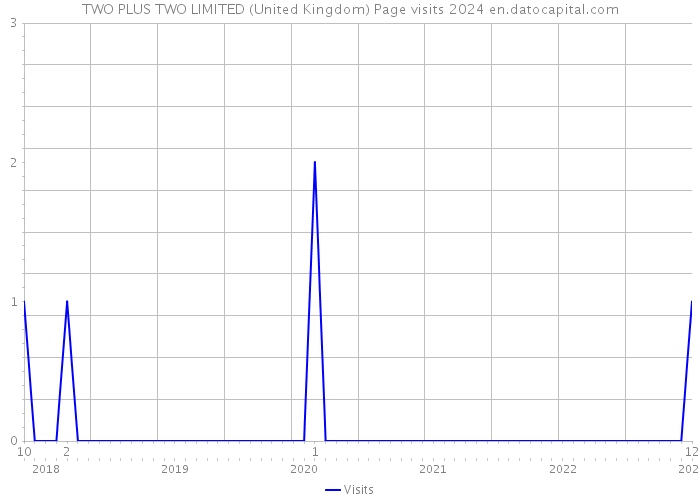 TWO PLUS TWO LIMITED (United Kingdom) Page visits 2024 