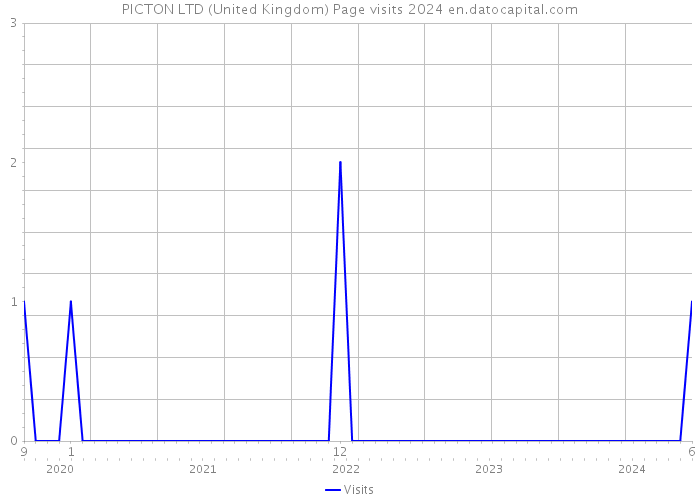 PICTON LTD (United Kingdom) Page visits 2024 