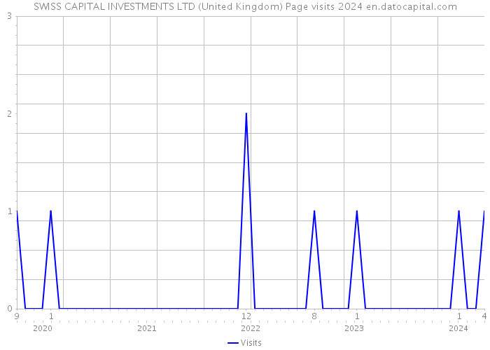 SWISS CAPITAL INVESTMENTS LTD (United Kingdom) Page visits 2024 
