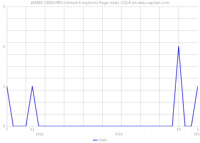 JAMES CREAVEN (United Kingdom) Page visits 2024 