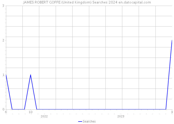 JAMES ROBERT GOFFE (United Kingdom) Searches 2024 