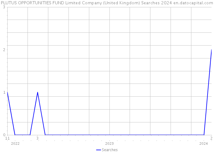 PLUTUS OPPORTUNITIES FUND Limited Company (United Kingdom) Searches 2024 