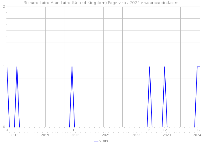 Richard Laird Alan Laird (United Kingdom) Page visits 2024 