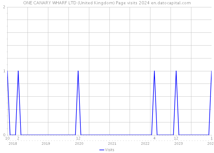 ONE CANARY WHARF LTD (United Kingdom) Page visits 2024 