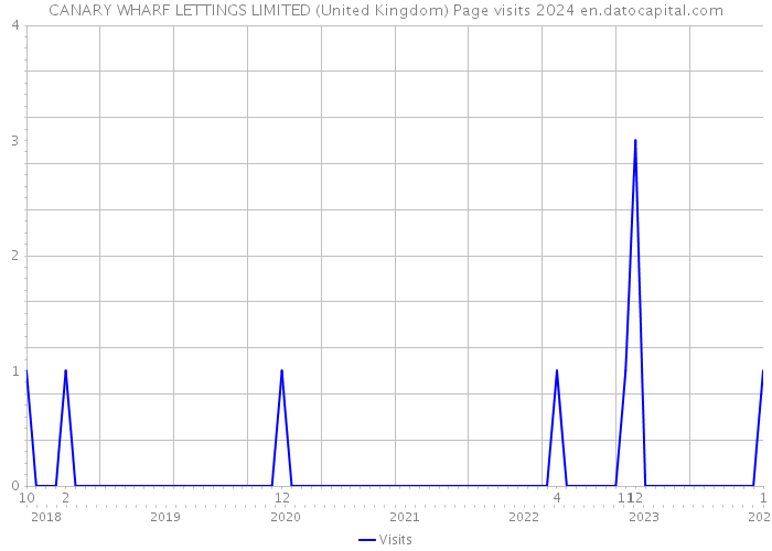 CANARY WHARF LETTINGS LIMITED (United Kingdom) Page visits 2024 
