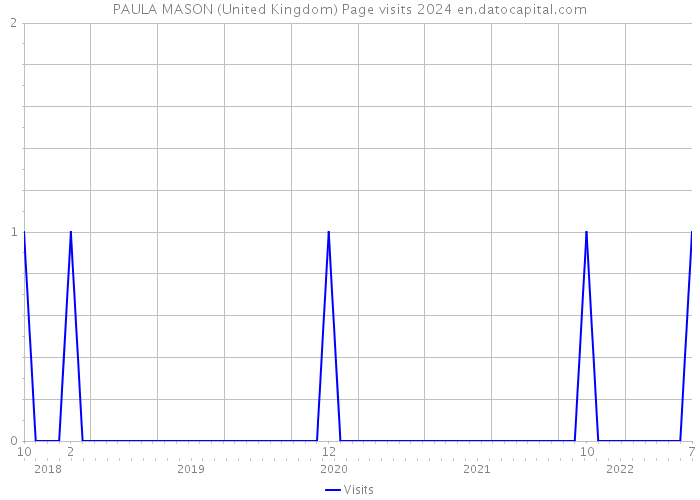 PAULA MASON (United Kingdom) Page visits 2024 