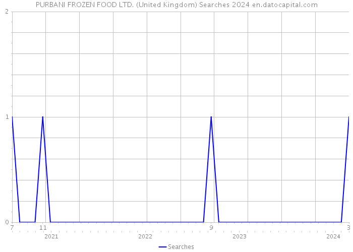 PURBANI FROZEN FOOD LTD. (United Kingdom) Searches 2024 