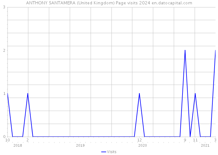 ANTHONY SANTAMERA (United Kingdom) Page visits 2024 