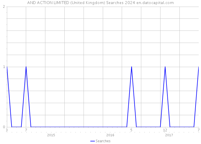 AND ACTION LIMITED (United Kingdom) Searches 2024 