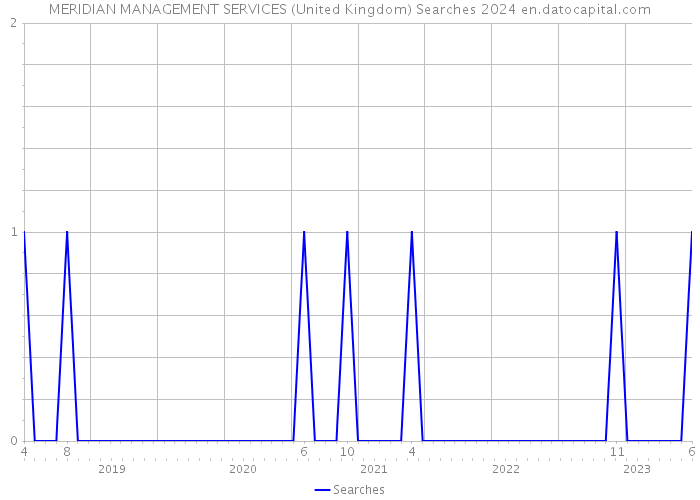 MERIDIAN MANAGEMENT SERVICES (United Kingdom) Searches 2024 