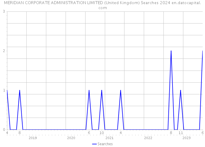 MERIDIAN CORPORATE ADMINISTRATION LIMITED (United Kingdom) Searches 2024 