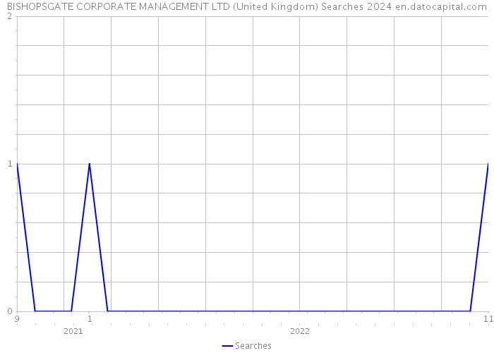 BISHOPSGATE CORPORATE MANAGEMENT LTD (United Kingdom) Searches 2024 
