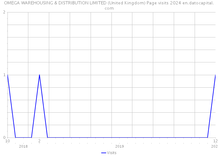OMEGA WAREHOUSING & DISTRIBUTION LIMITED (United Kingdom) Page visits 2024 