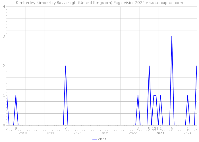 Kimberley Kimberley Bassaragh (United Kingdom) Page visits 2024 