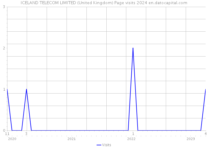 ICELAND TELECOM LIMITED (United Kingdom) Page visits 2024 