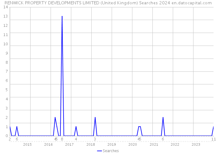 RENWICK PROPERTY DEVELOPMENTS LIMITED (United Kingdom) Searches 2024 