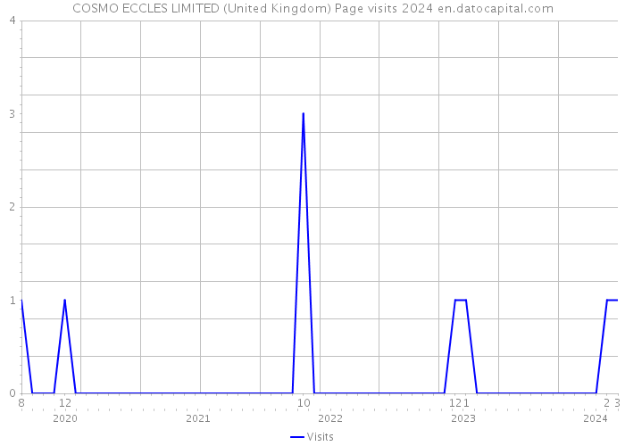 COSMO ECCLES LIMITED (United Kingdom) Page visits 2024 