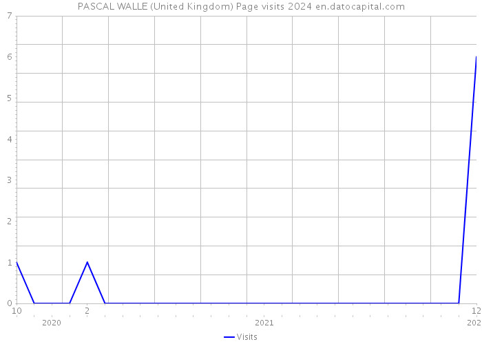 PASCAL WALLE (United Kingdom) Page visits 2024 