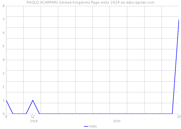 PAOLO SCARPARI (United Kingdom) Page visits 2024 
