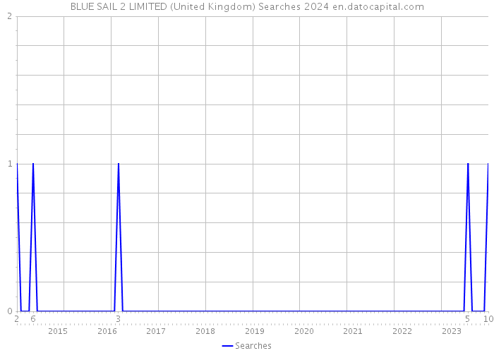 BLUE SAIL 2 LIMITED (United Kingdom) Searches 2024 