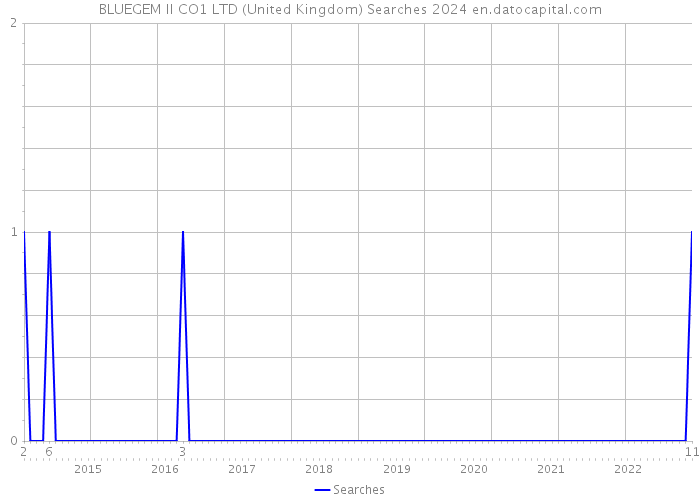 BLUEGEM II CO1 LTD (United Kingdom) Searches 2024 