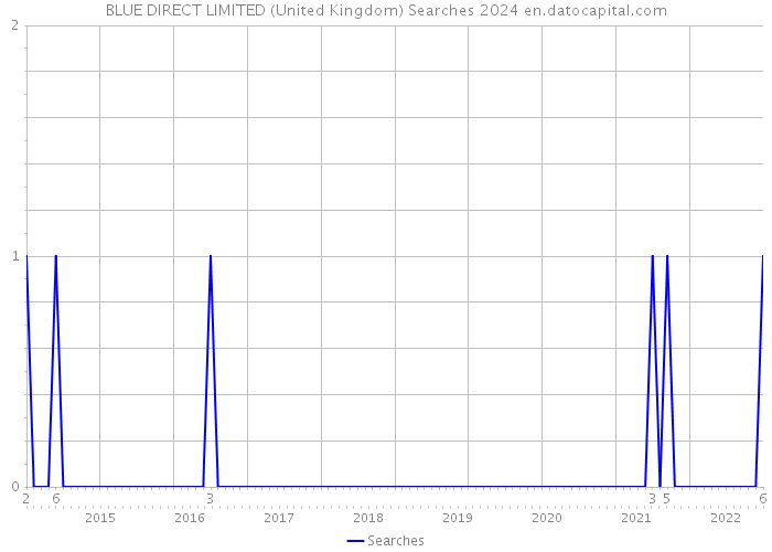 BLUE DIRECT LIMITED (United Kingdom) Searches 2024 