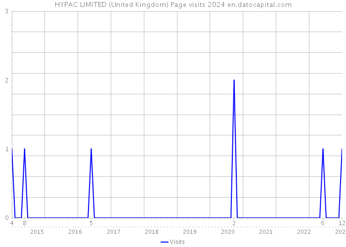 HYPAC LIMITED (United Kingdom) Page visits 2024 