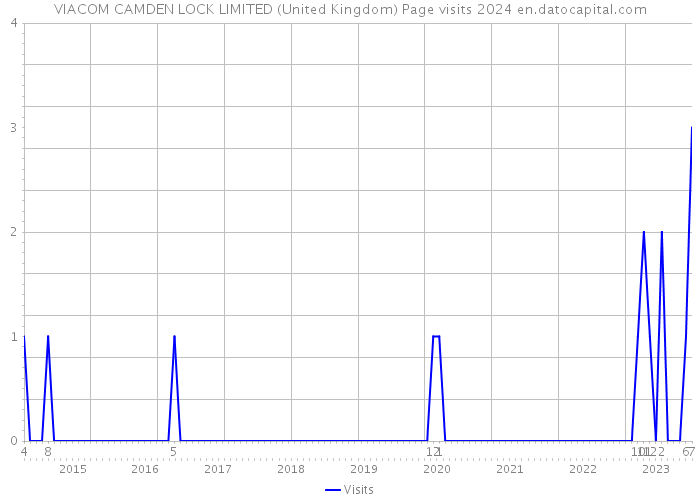VIACOM CAMDEN LOCK LIMITED (United Kingdom) Page visits 2024 
