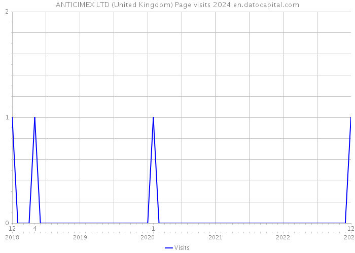 ANTICIMEX LTD (United Kingdom) Page visits 2024 