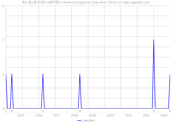 BIG BLUE EYES LIMITED (United Kingdom) Searches 2024 