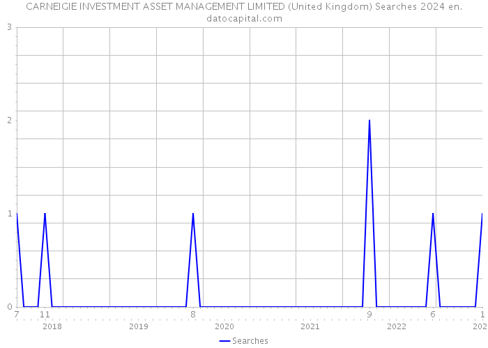 CARNEIGIE INVESTMENT ASSET MANAGEMENT LIMITED (United Kingdom) Searches 2024 