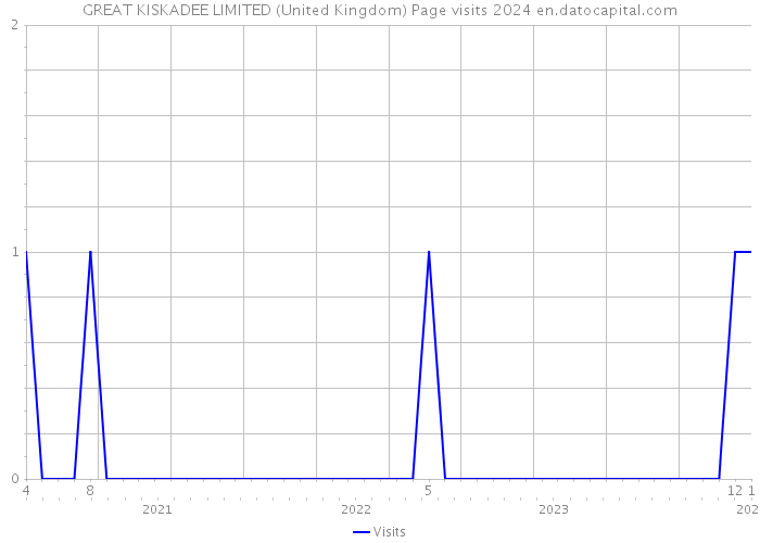 GREAT KISKADEE LIMITED (United Kingdom) Page visits 2024 