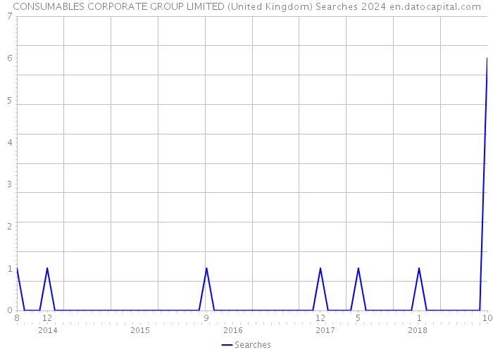 CONSUMABLES CORPORATE GROUP LIMITED (United Kingdom) Searches 2024 