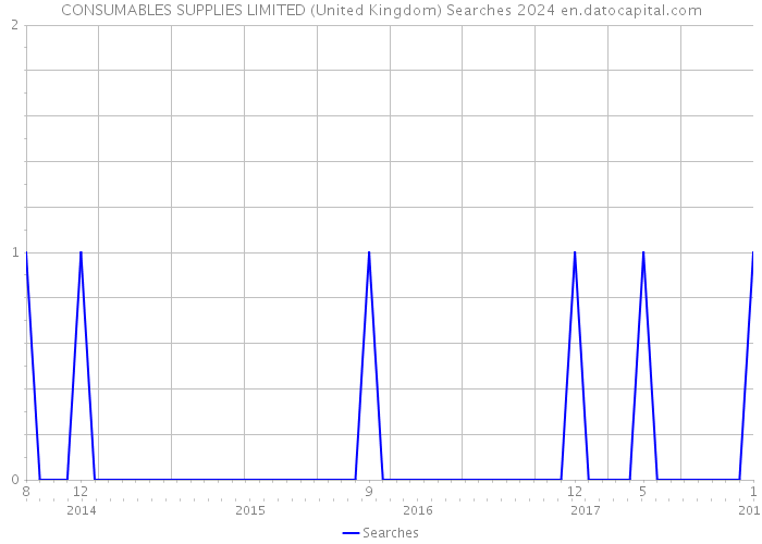 CONSUMABLES SUPPLIES LIMITED (United Kingdom) Searches 2024 
