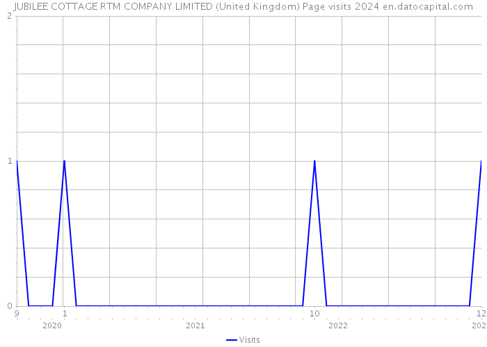 JUBILEE COTTAGE RTM COMPANY LIMITED (United Kingdom) Page visits 2024 