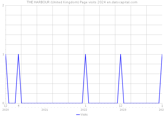 THE HARBOUR (United Kingdom) Page visits 2024 