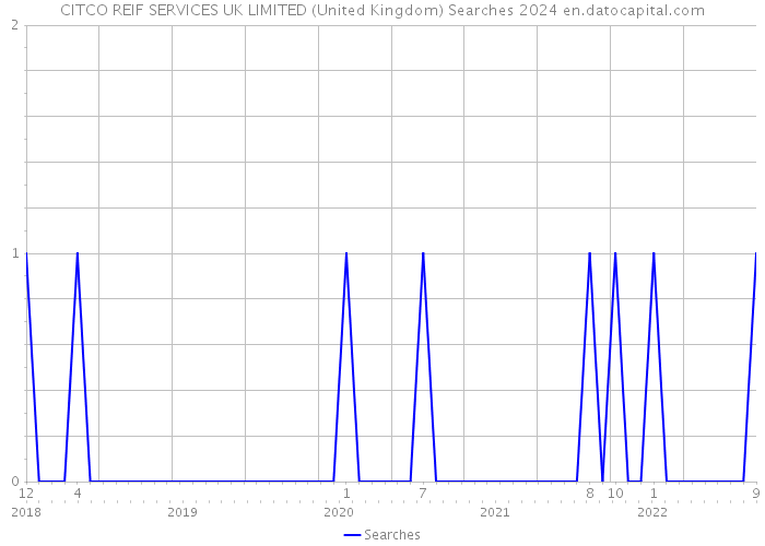 CITCO REIF SERVICES UK LIMITED (United Kingdom) Searches 2024 
