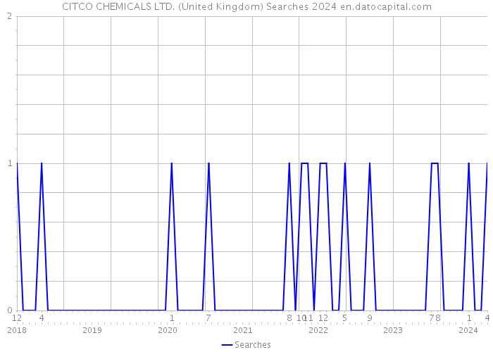 CITCO CHEMICALS LTD. (United Kingdom) Searches 2024 