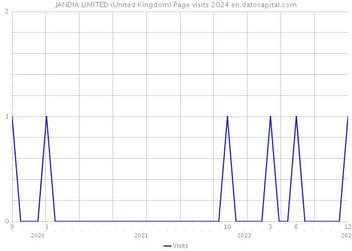 JANDIA LIMITED (United Kingdom) Page visits 2024 