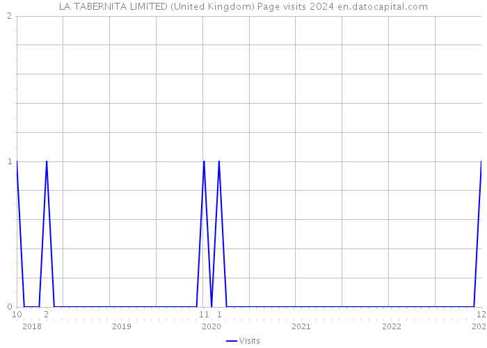 LA TABERNITA LIMITED (United Kingdom) Page visits 2024 