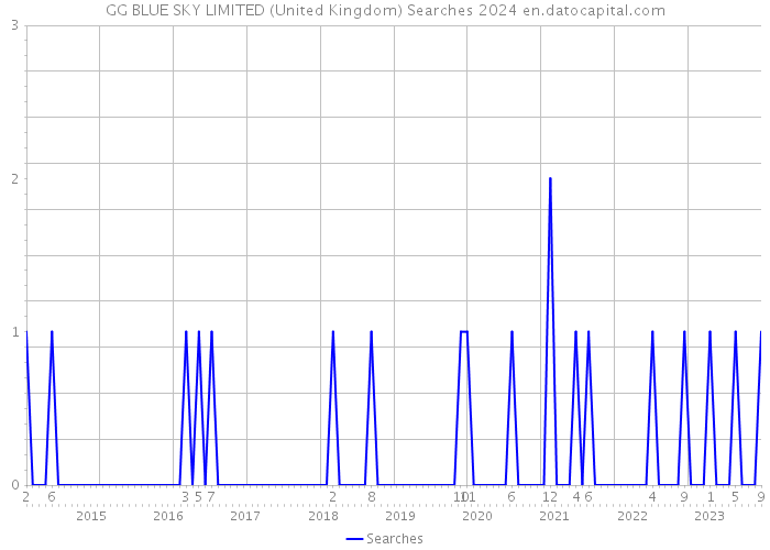GG BLUE SKY LIMITED (United Kingdom) Searches 2024 